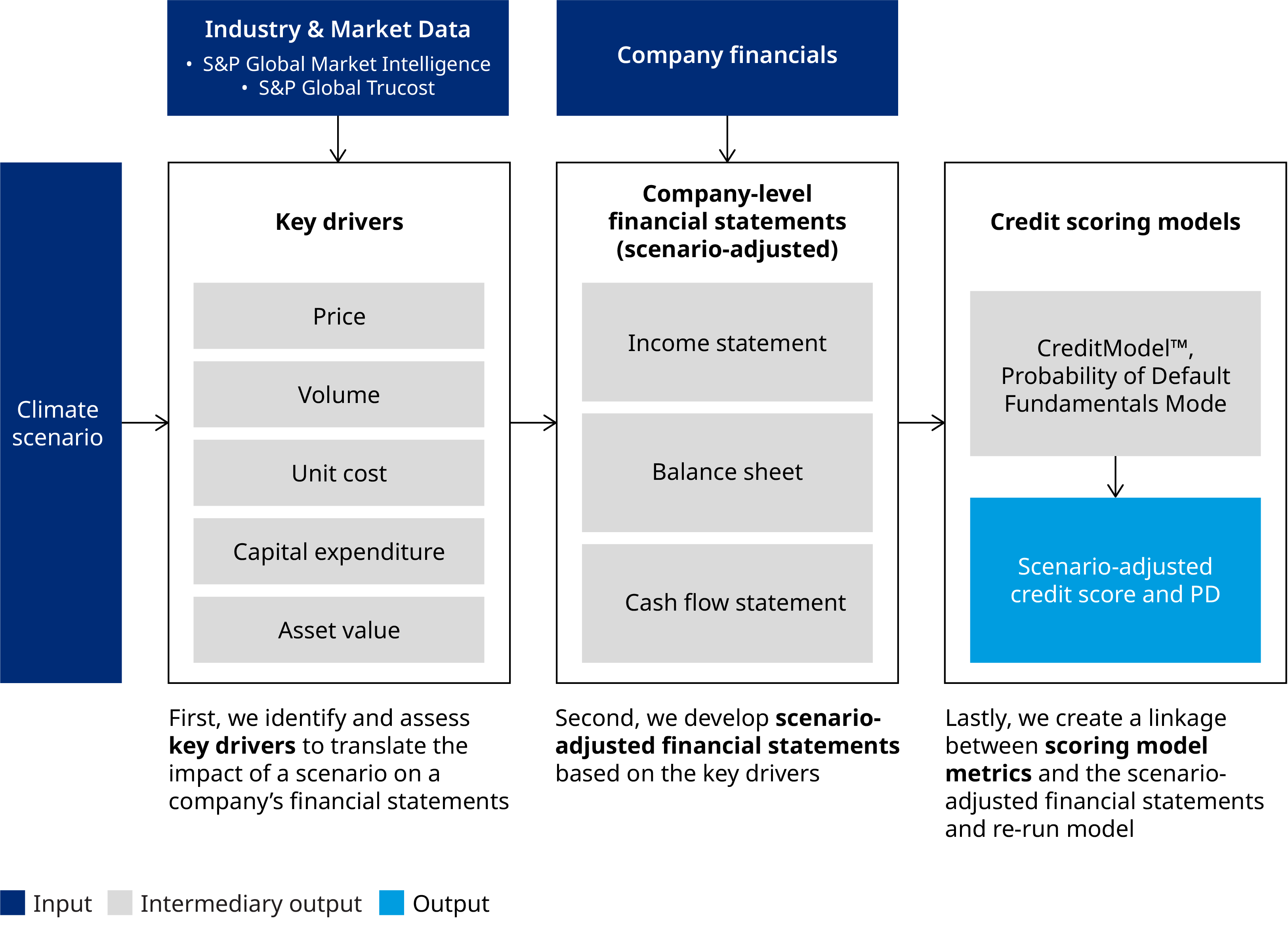 Climate Credit Analytics: The Link Between Climate Change And Credit Risk