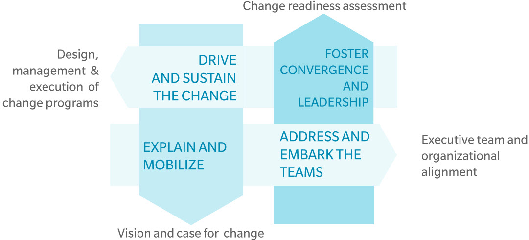 Capabilities: Organizational Change Enablement