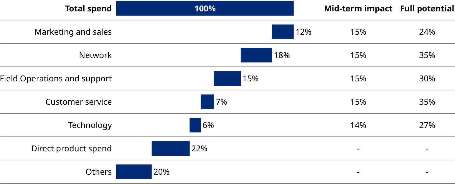 AI potential impact on telco spend