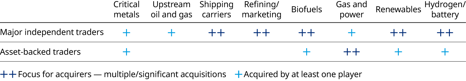 Exhibit showcasing investments by trading player type and acquisition sub-sector