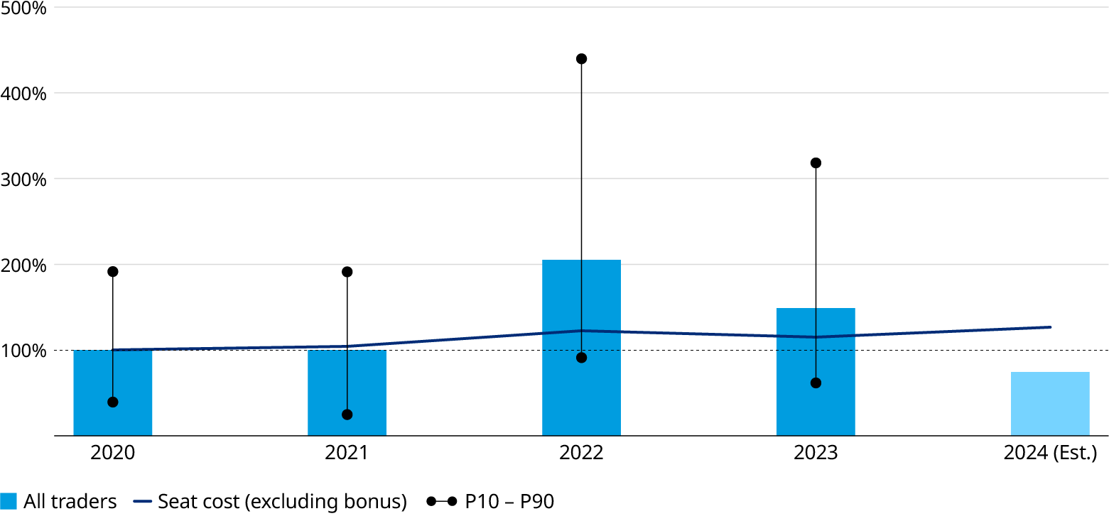 Exhibit showcasing trader per seat performance 