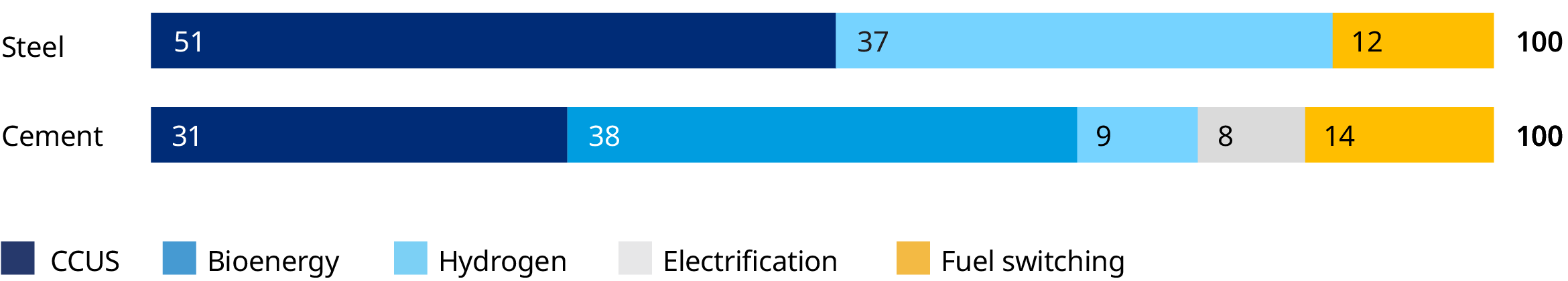 Cumulative emissions abatement by technology