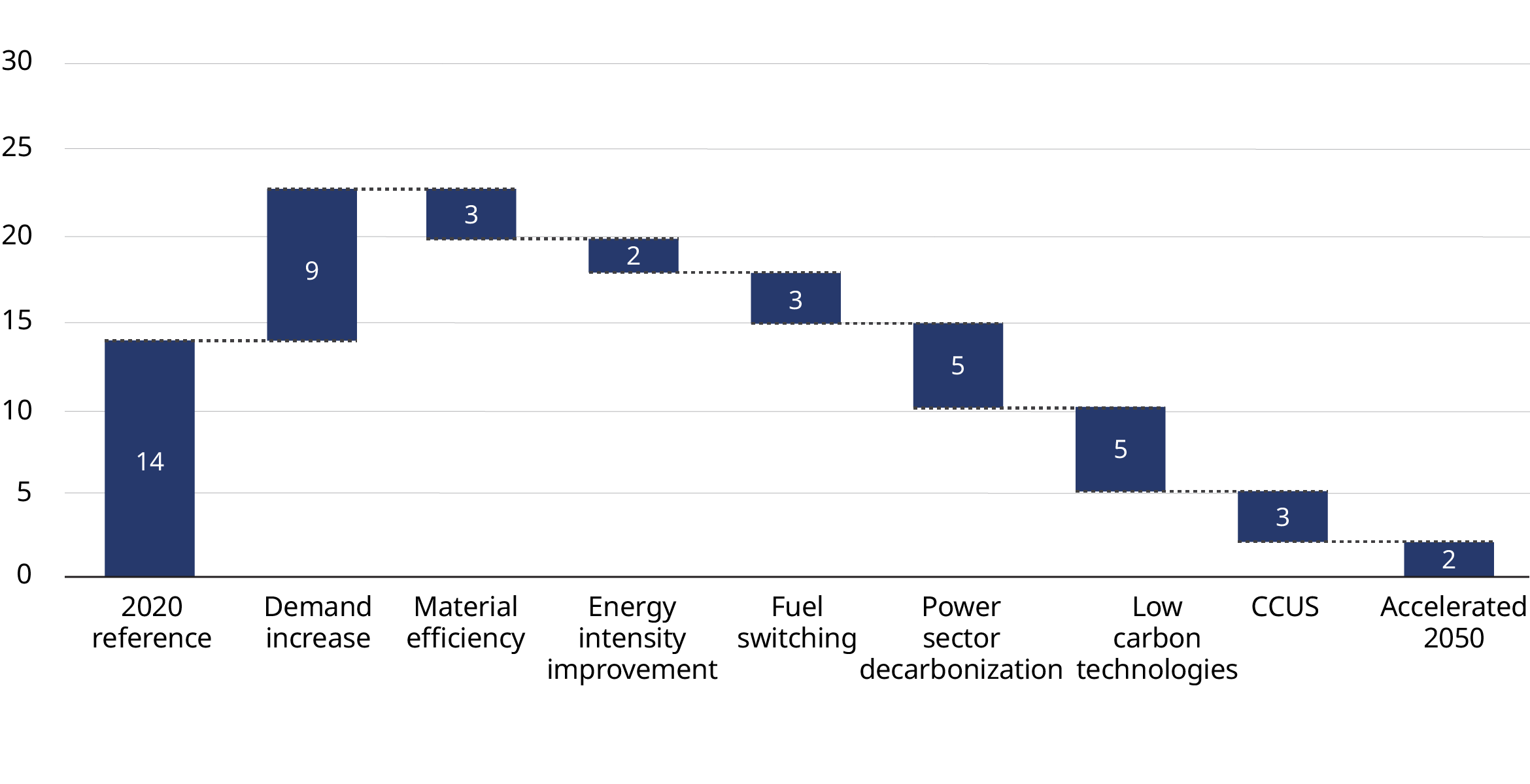 CO2 impact on key decarbonization options for iron and steel industries