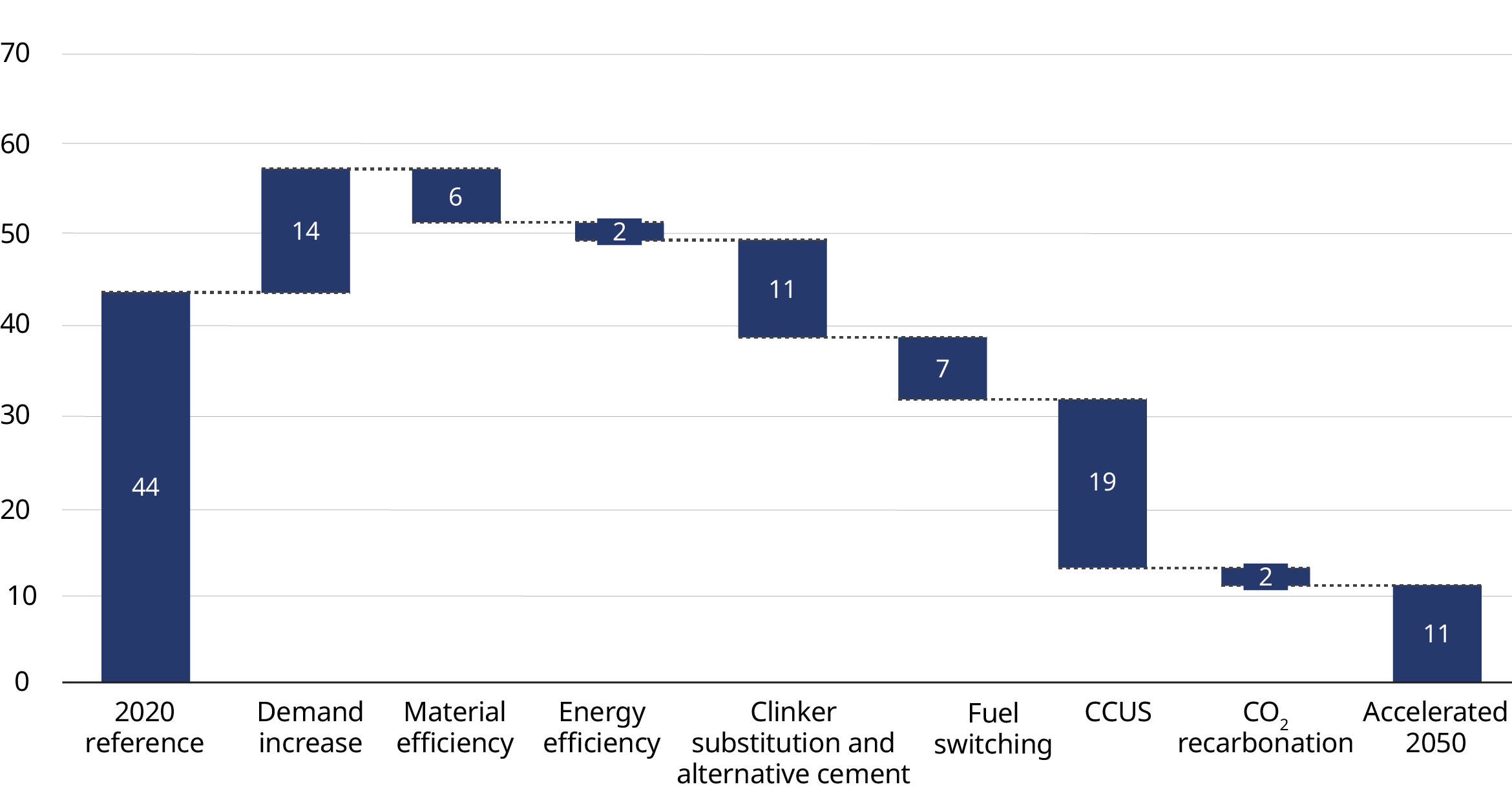 CO2 impact on key decarbonization options for cement industries