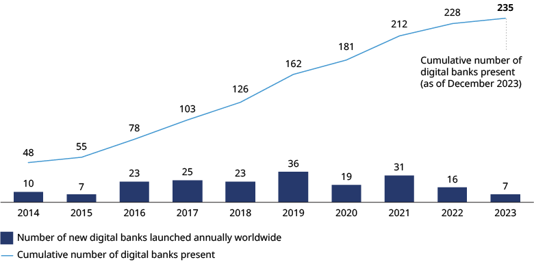 Number of licensed digital banks worldwide