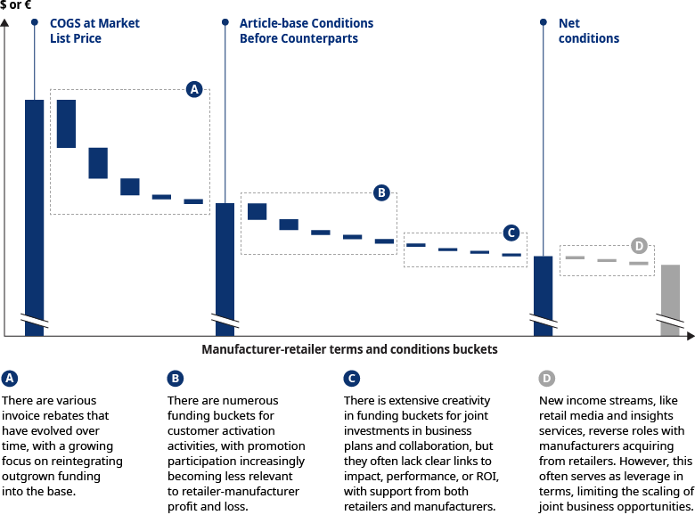 Graphic of the elements and challenges of a typical “terms and conditions waterfall” between brand manufacturers and retailers