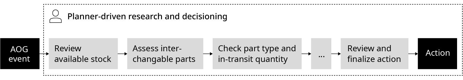 Traditional AOG step-by-step planning approach