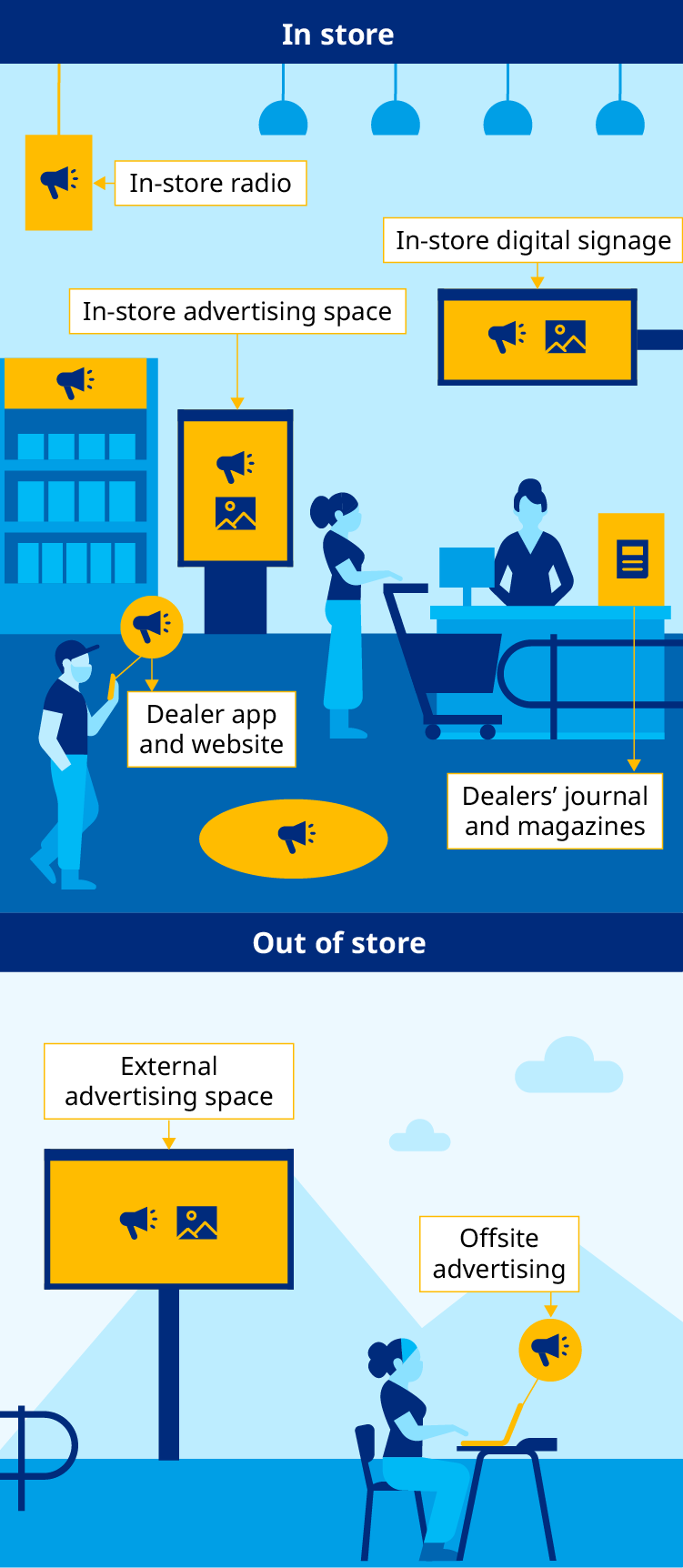 Infographic comparing in store and out of store technologies