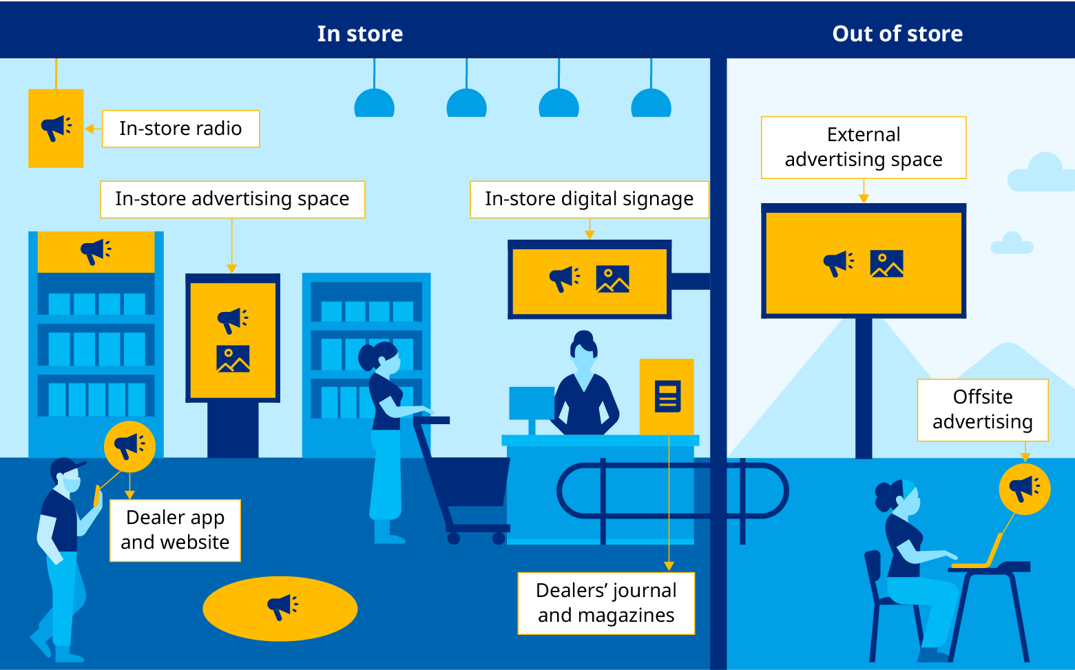 Infographic comparing in store and out of store technologies