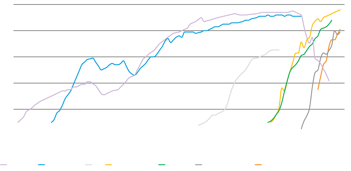 Line chart showing the rise and decline of different technology’s adoption since 1900