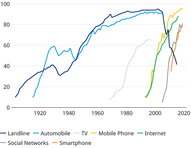 Line chart showing the rise and decline of different technology’s adoption since 1900
